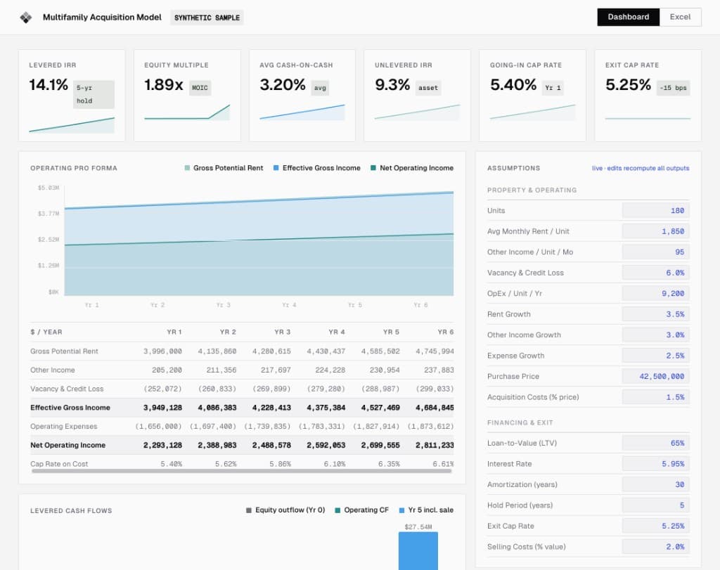 Caelon underwriting dashboard showing a multifamily acquisition model with return metrics, operating pro forma, and live assumptions